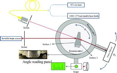 refractometer for measuring refractive indices|refractive index test method.